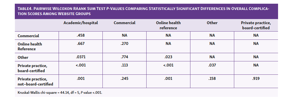 Table4. Pairwise Wilcoxon RAank Sum Test P-Values Comparing Statistically Significant Differences In Overall Complication Scores Among Website Groups