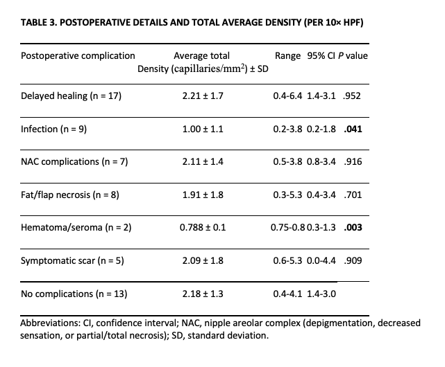 TABLE 3. POSTOPERATIVE DETAILS AND TOTAL AVERAGE DENSITY (PER 10× HPF)