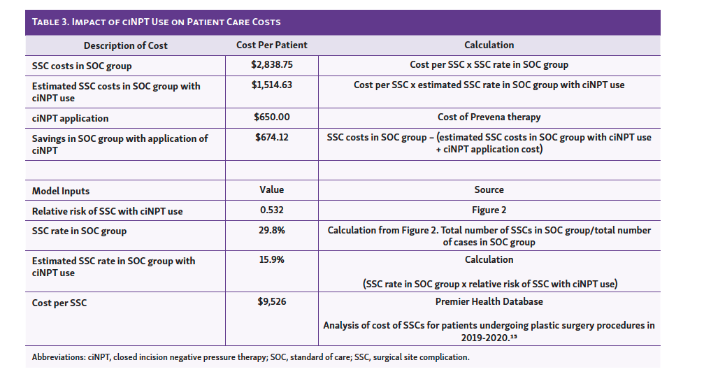 Table 3. Impact of ciNPT Use on Patient Care Costs