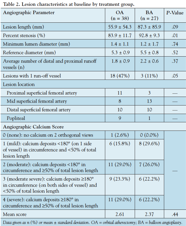 Table 2. Lesion characteristics at baseline by treatment group
