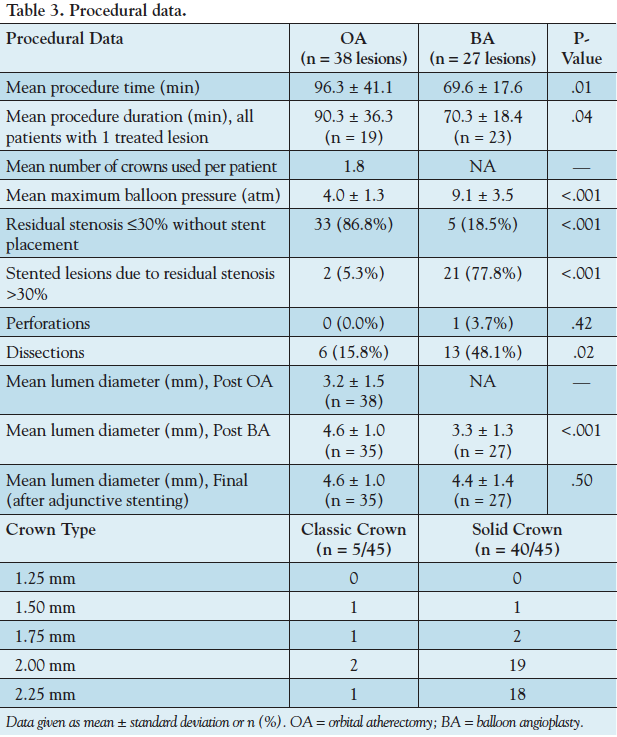 Table 3. Procedural data