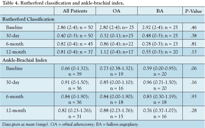 Table 4. Rutherford classification and ankle-brachial index
