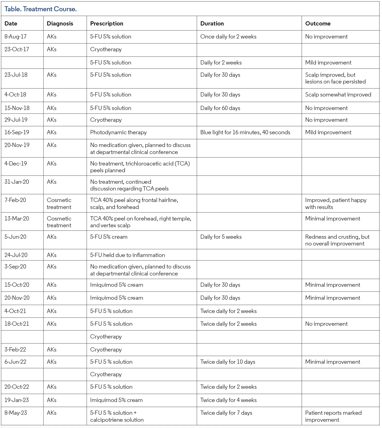 Table. Treatment Course.