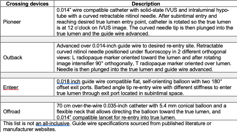 Supplementary Table 3: PCTO Re-entry Devices