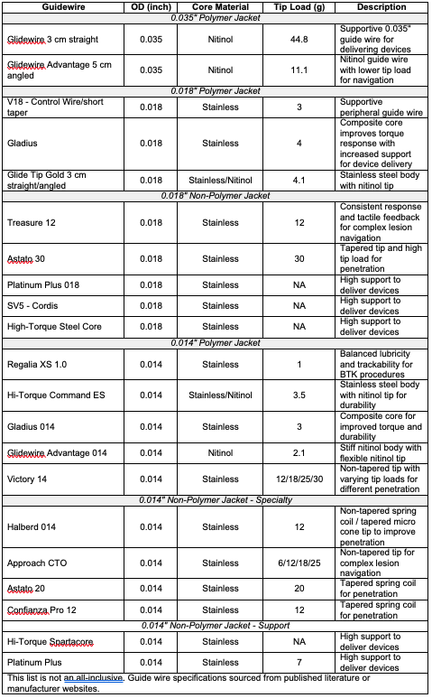 Supplementary Table 1. PCTO Guidewires