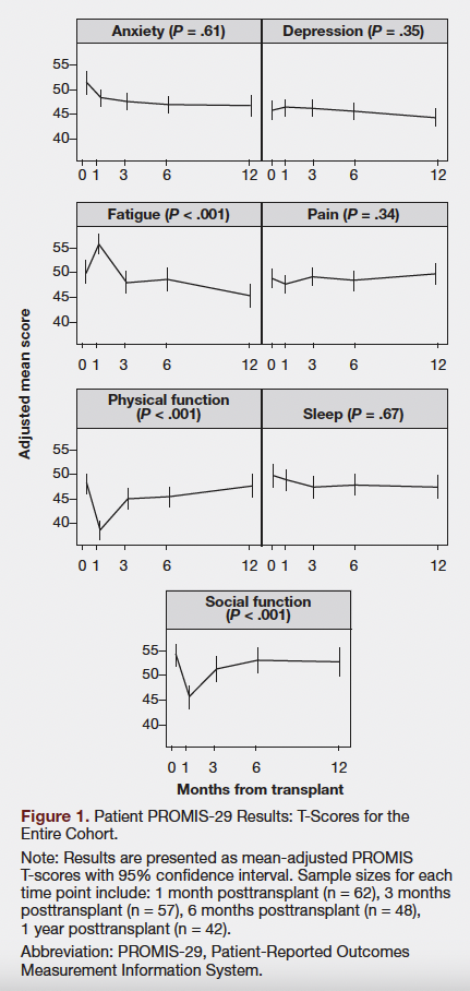 Figure 1. Patient PROMIS 29 Results: T-Scores for the Entire Cohort.