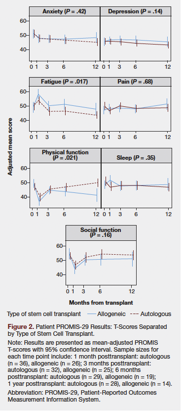 Figure 2. Patient PROMIS 29 Results: T-Scores Separated by Type of Stem Cell Transplant.