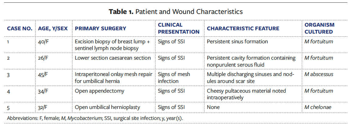 Table 1. Patient and Wound Characteristics