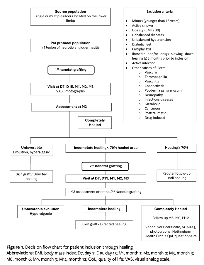 Figure 1. Decision flow chart for patient inclusion through healing. Abbreviations: BMI, body mass index; D7, day 7; D15, day 15; M1, month 1; M2, month 2; M3, month 3; M6, month 6; M9, month 9; M12, month 12; QoL, quality of life; VAS, visual analog scale.
