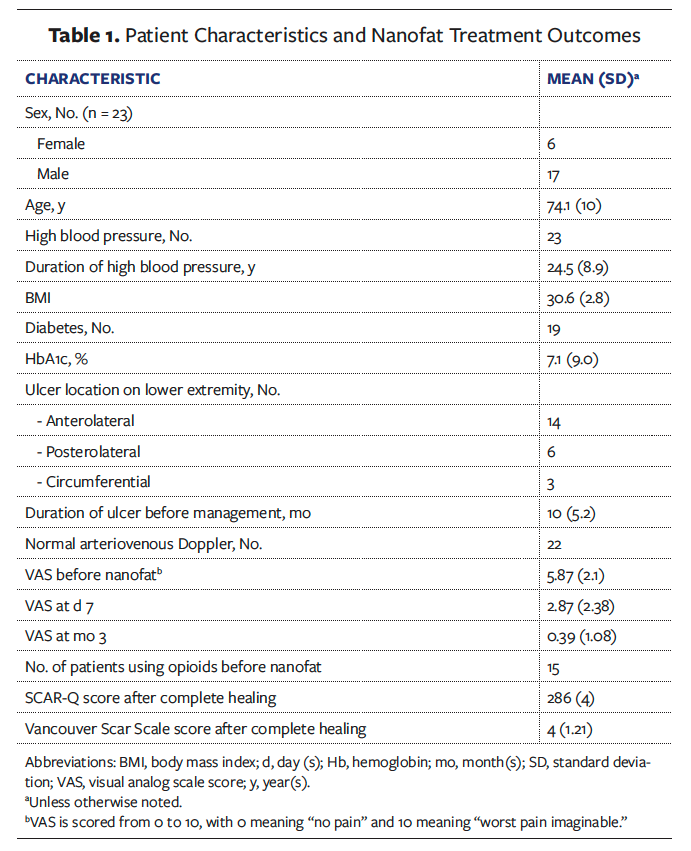 Table 1. Patient Characteristics and Nanofat Treatment Outcomes