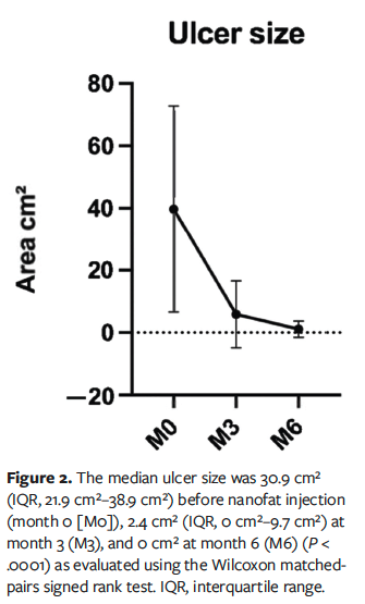 Figure 2. The median ulcer size was 30.9 cm² (IQR, 21.9 cm²–38.9 cm²) before nanofat injection (month 0 [M0]), 2.4 cm² (IQR, 0 cm²–9.7 cm²) at month 3 (M3), and 0 cm² at month 6 (M6) (P < .0001) as evaluated using the Wilcoxon matchedpairs signed rank test. IQR, interquartile range.