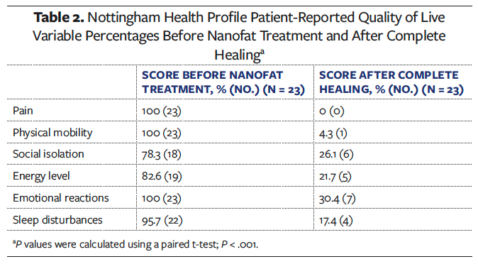 Table 2. Nottingham Health Profile Patient-Reported Quality of Live Variable Percentages Before Nanofat Treatment and After Complete