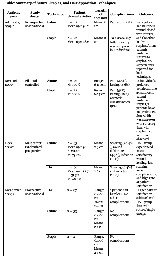 Table: Summary of Suture, Staples, and Hair Apposition Techniques