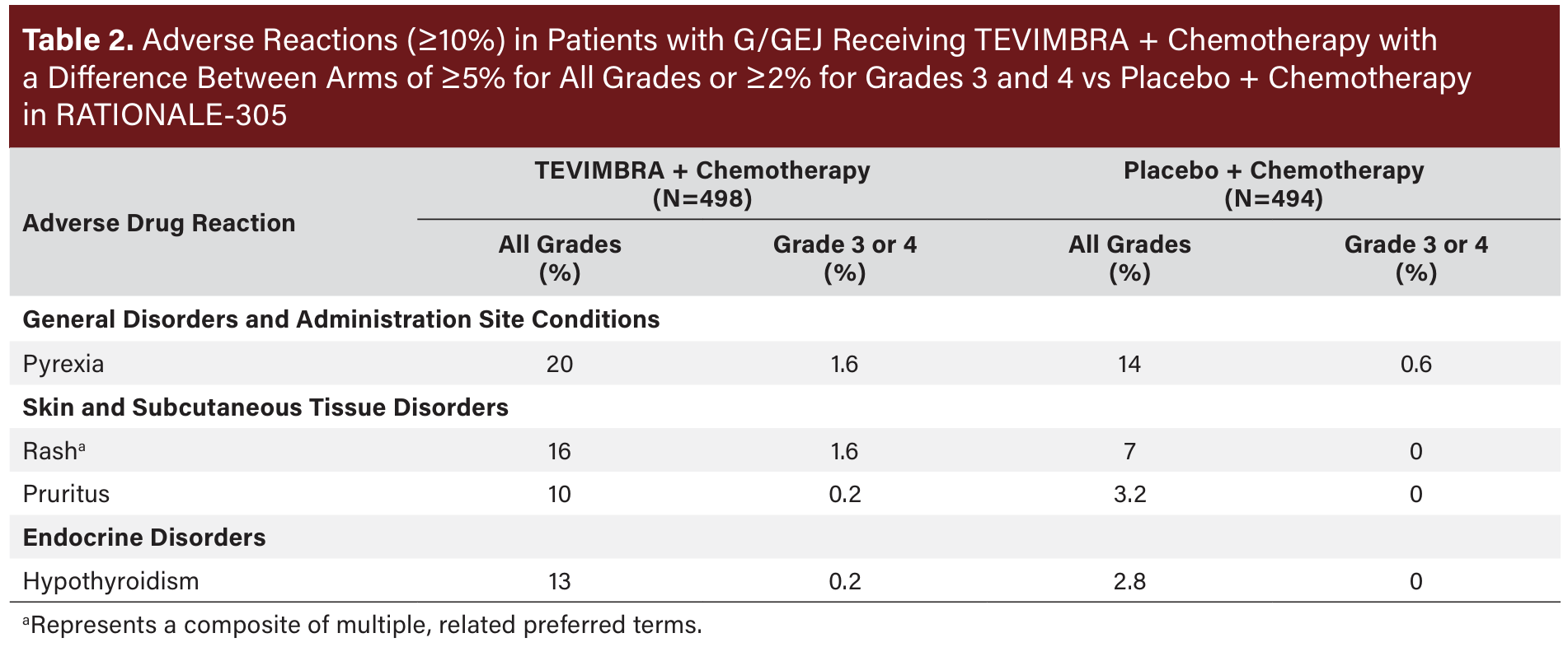 Table 3