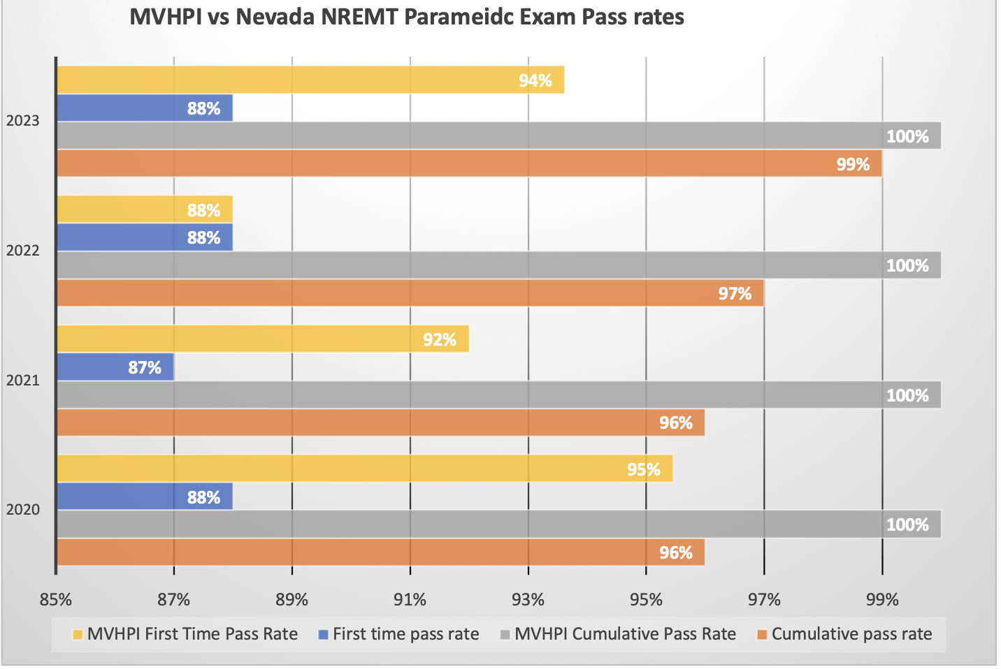 MVHPI vs Nevada pass rate