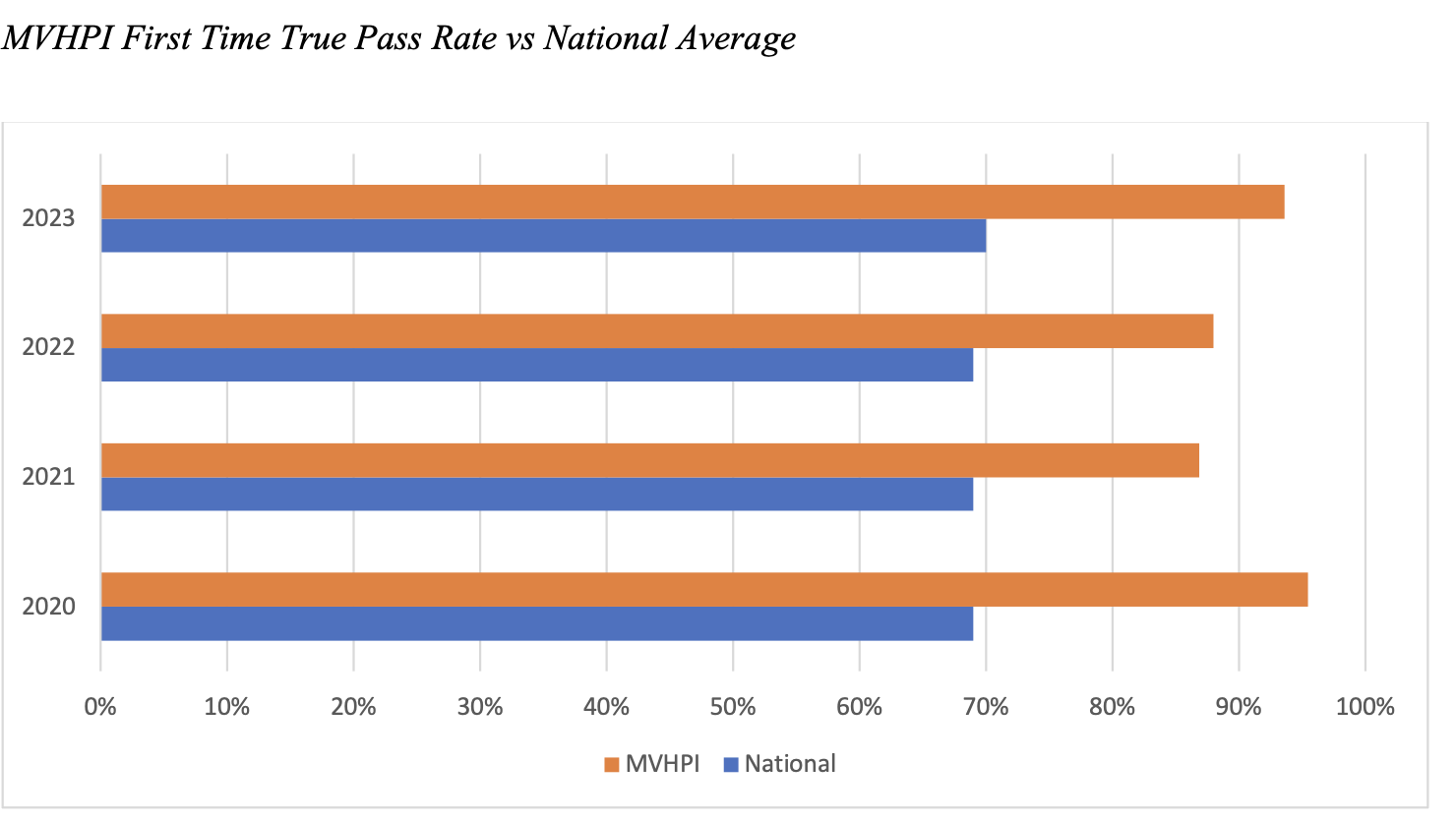 MVHPI First Time True Pas Rate