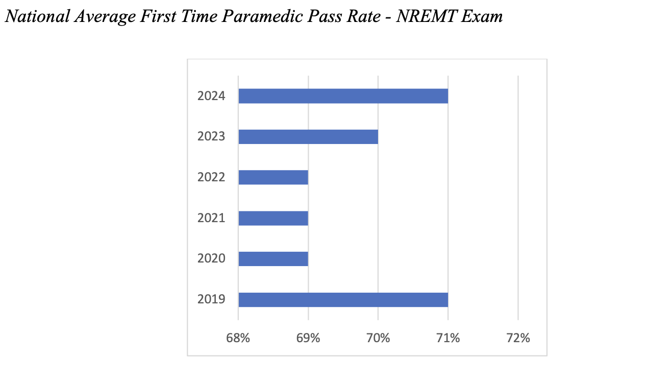 National Average First Time Paramedic Pass Rate