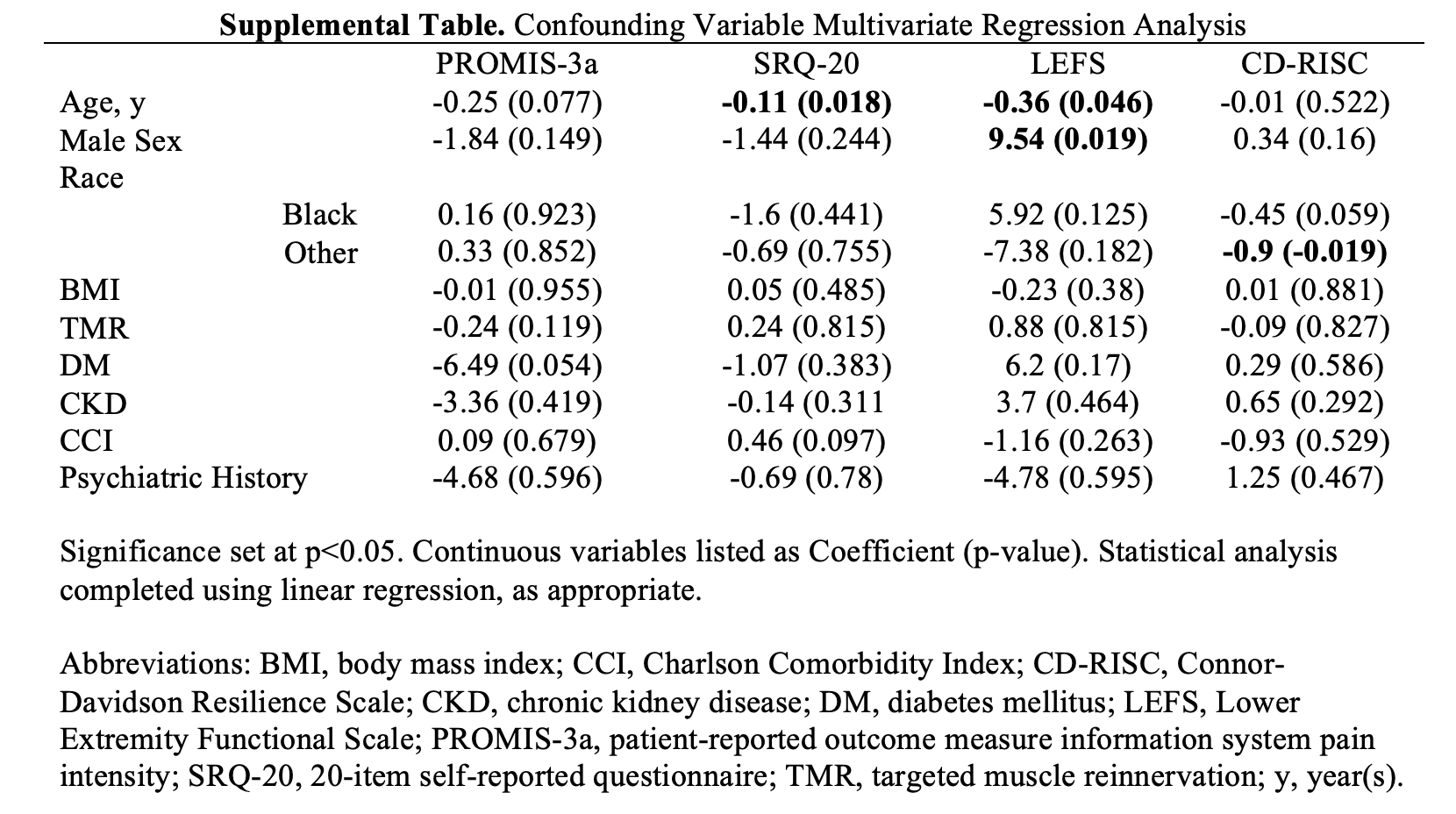 Supplemental Table