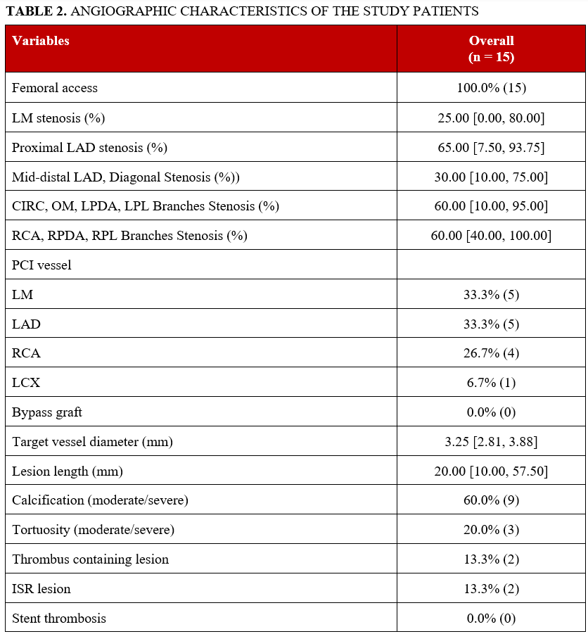 TABLE 2. ANGIOGRAPHIC CHARACTERISTICS OF THE STUDY PATIENTS