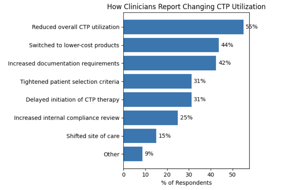 Table graph depicting how clinicians report changing CTP utilization