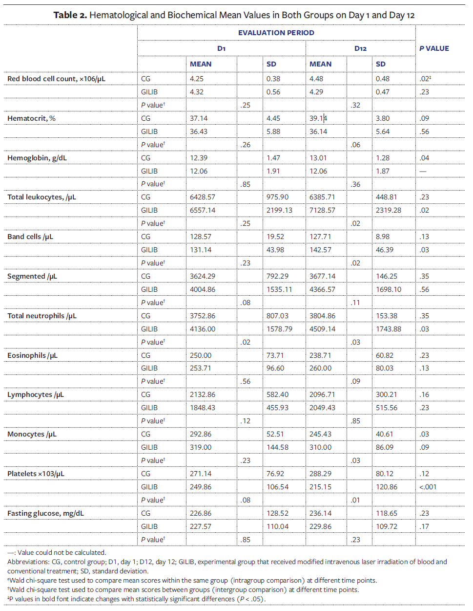 Table 2