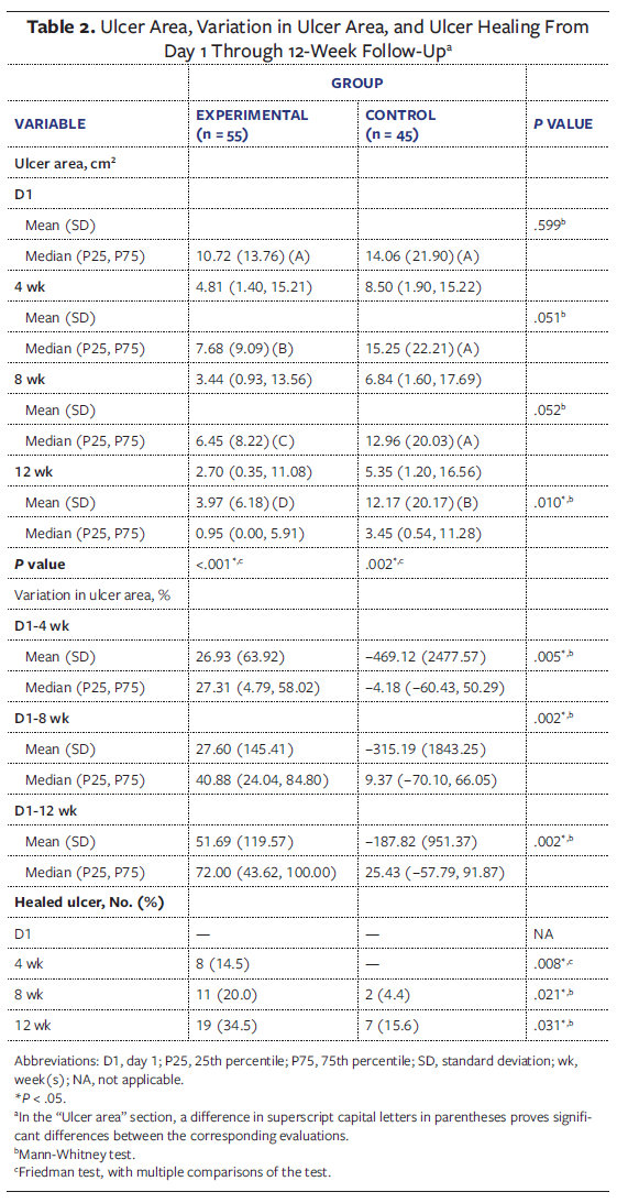 Table 2
