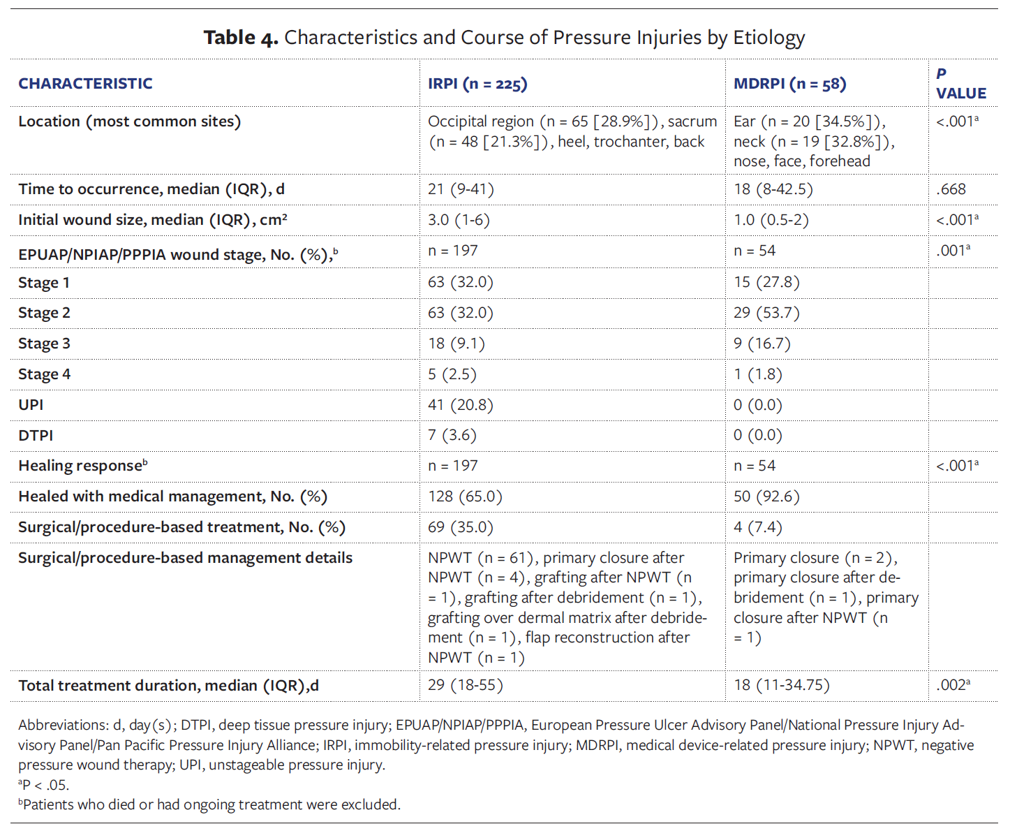 Table 4