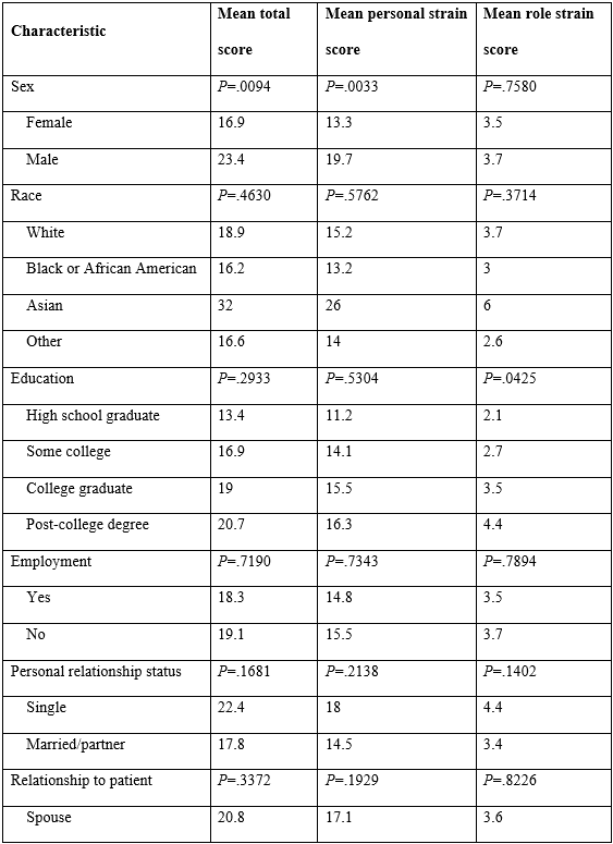 Table 2 Part A