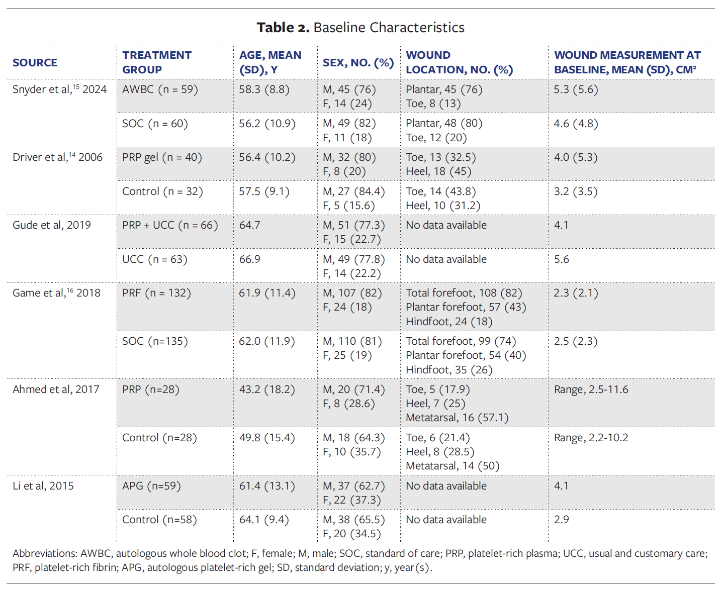 Table 2