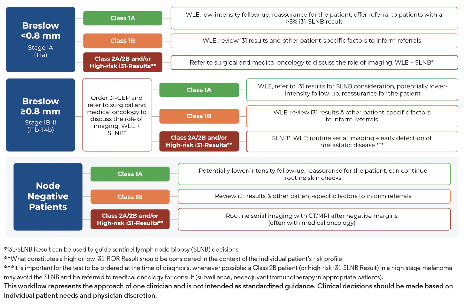 Figure. DecisionDx-Melanoma guided workflow.  DecisionDx-Melanoma (31-GEP) testing provides actionable prognostic information to help dermatologists make personalized, risk-guided sentinel lymph node biopsy, follow-up, and referral recommendations for their patients with cutaneous melanoma.