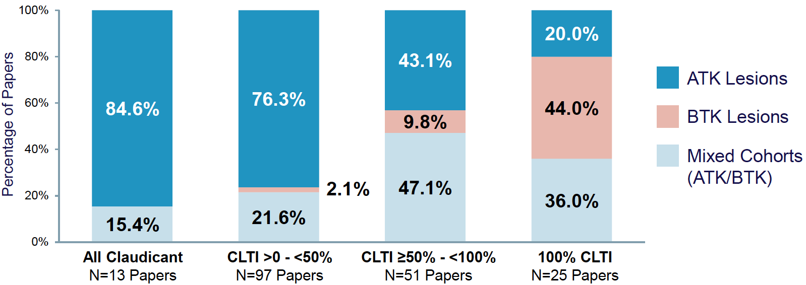 Figure 1. Disease level in chronic limb-threatening ischemia (CLTI) and claudicant cohorts.
