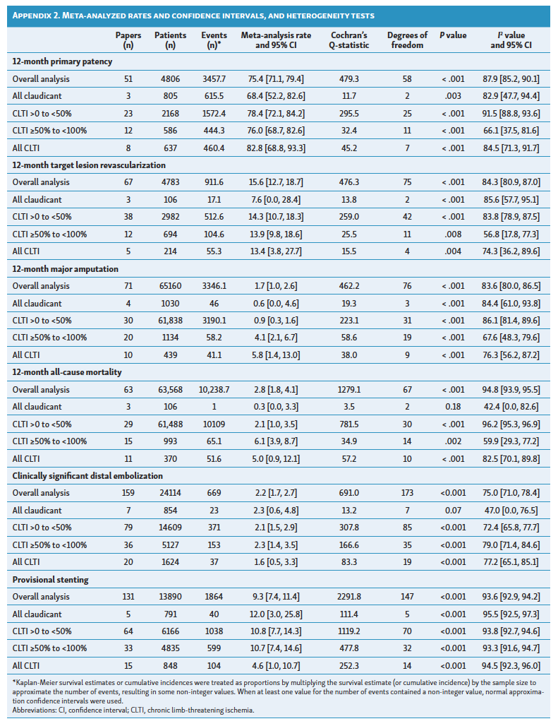 Appendix 2. Meta-analyzed rates and confidence intervals, and heterogeneity tests