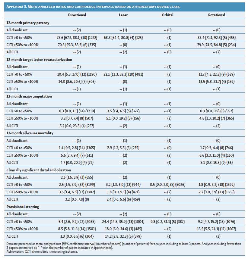 Appendix 3. Meta-analyzed rates and confidence intervals based on atherectomy device class