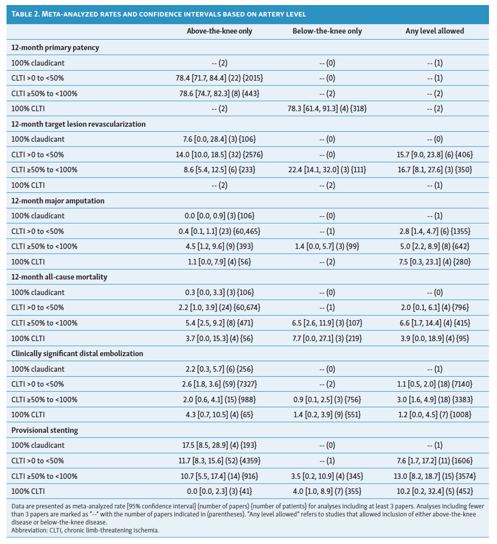 Table 2. Meta-analyzed rates and confidence intervals based on artery level