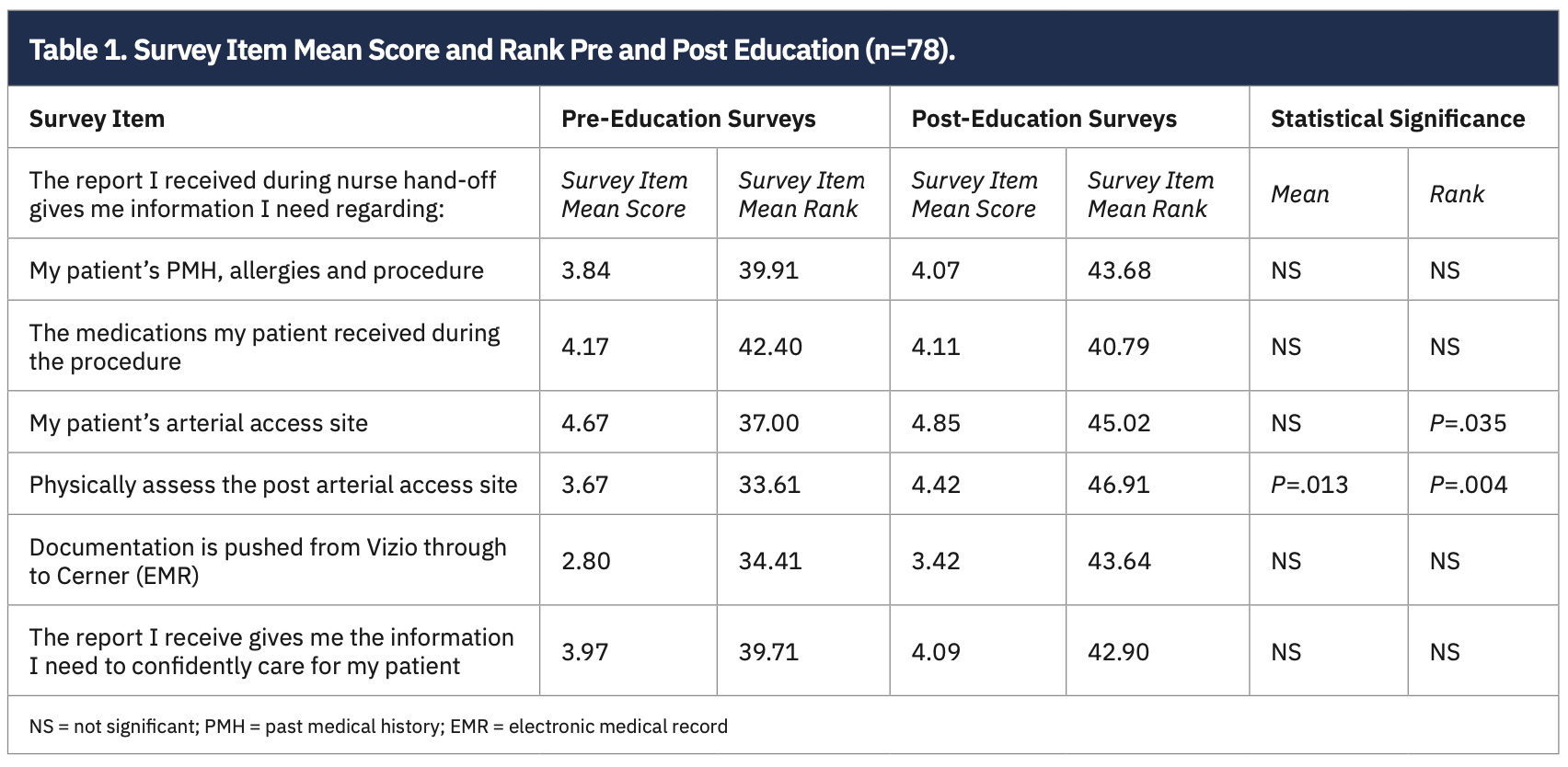 Shaffer Femoral Arterial Table 1