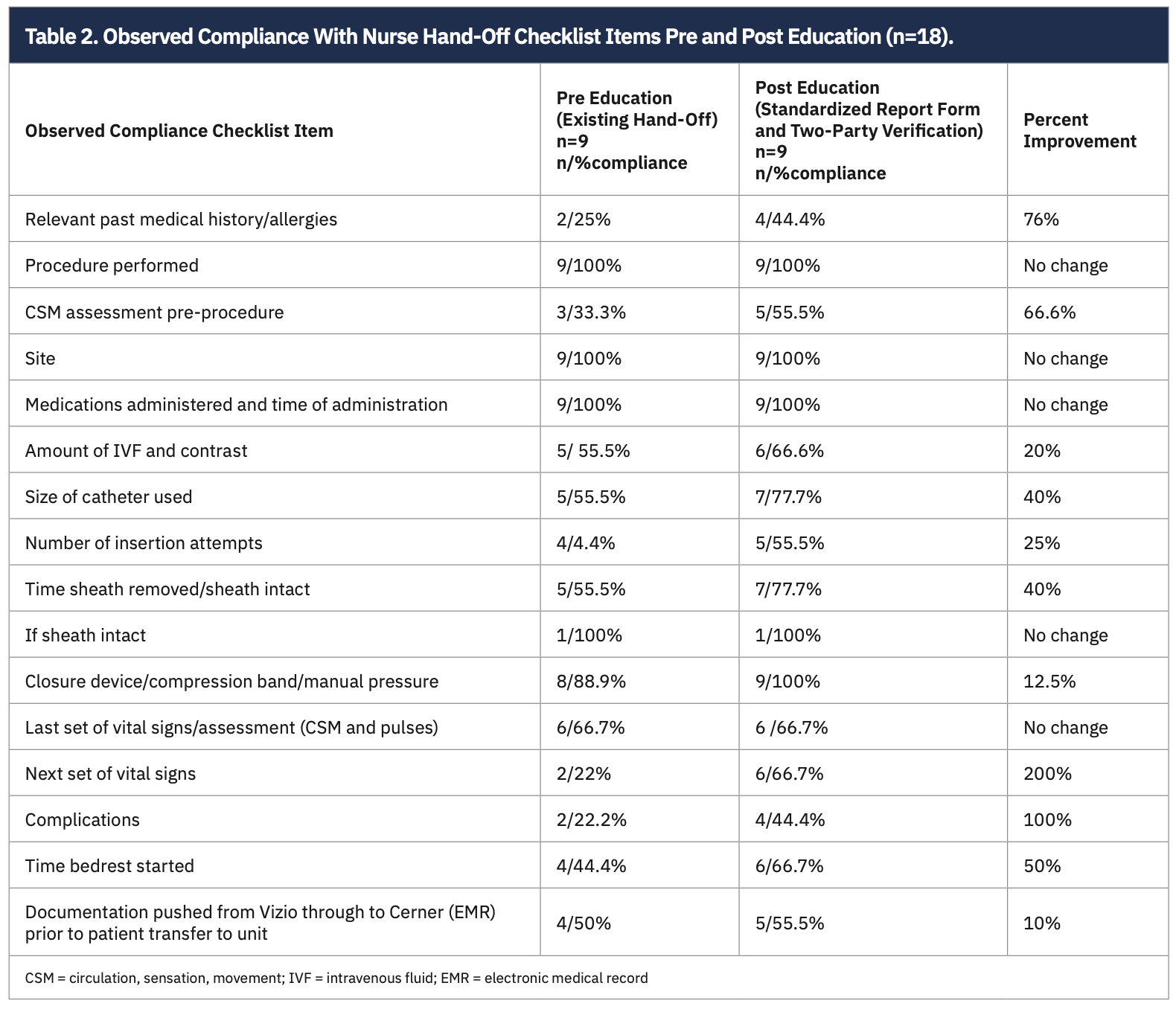 Shaffer Femoral Arterial Table 2