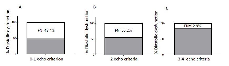 Figure 2: Prevalence of DD