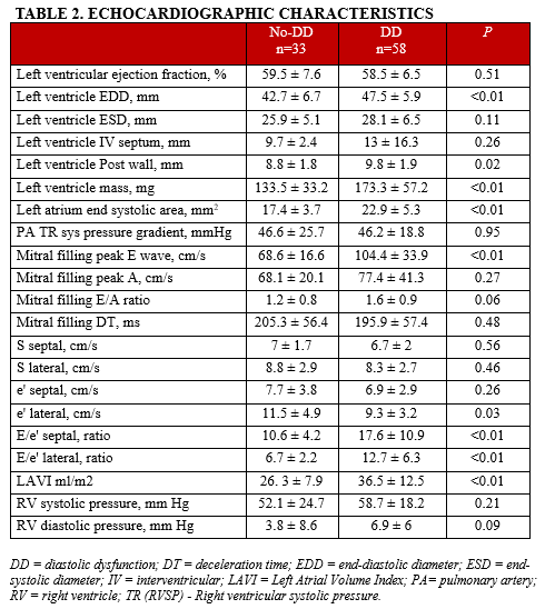 Table 2. Echocardiographic characteristics