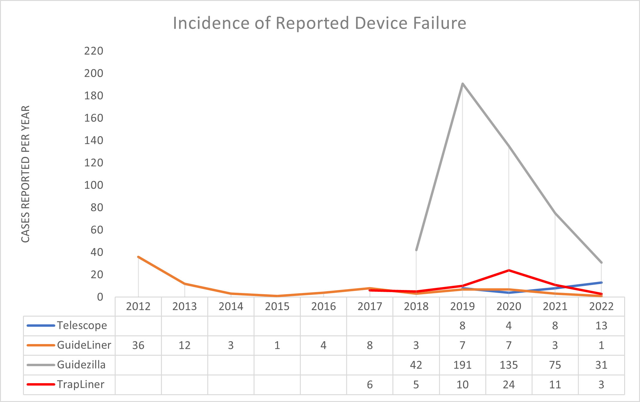 Figure 1. Numbers of Reported Adverse Events  