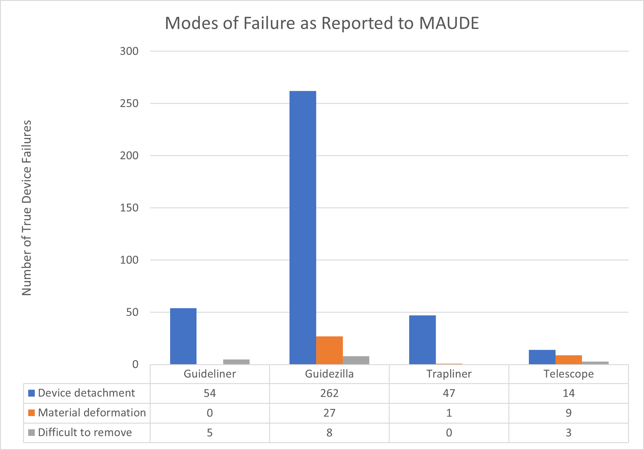 Figure 2. Graph showing modes of failure