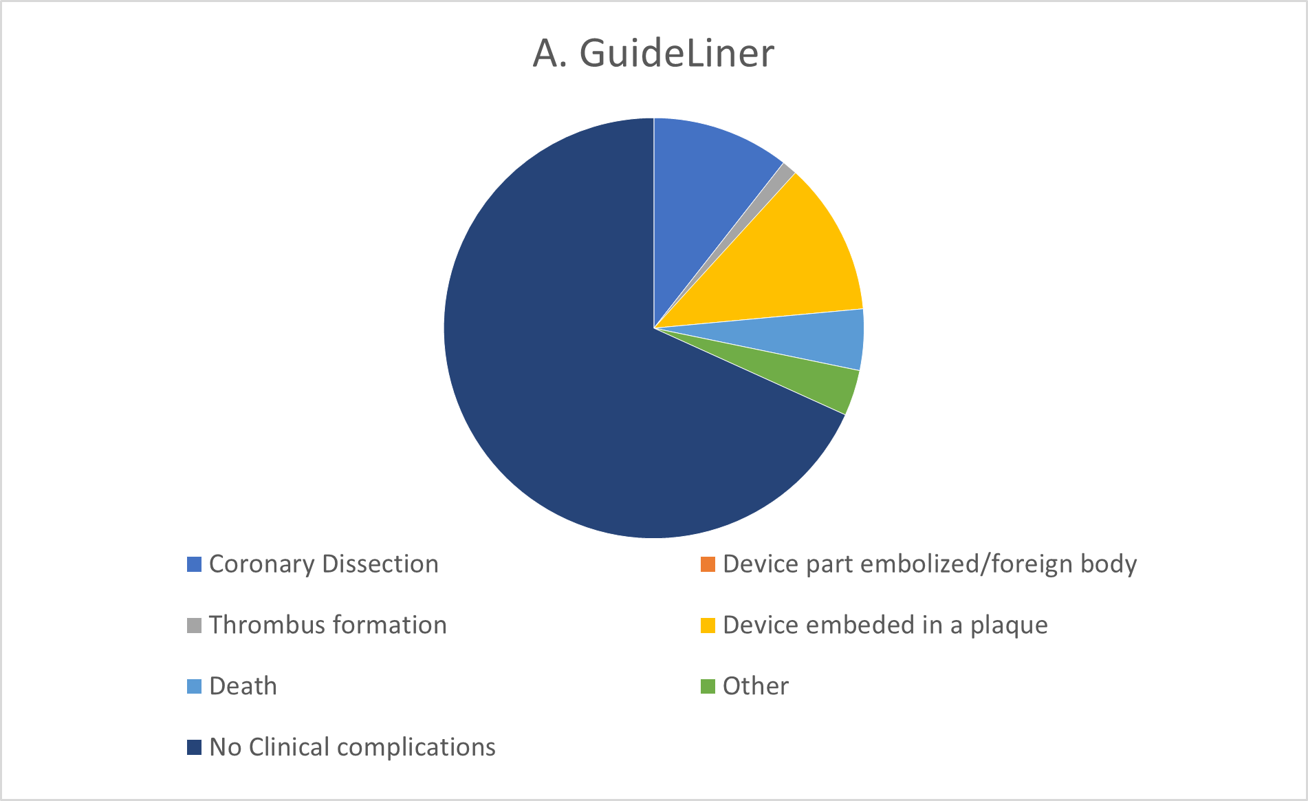 Figure 3. Diagram showing patient complications 