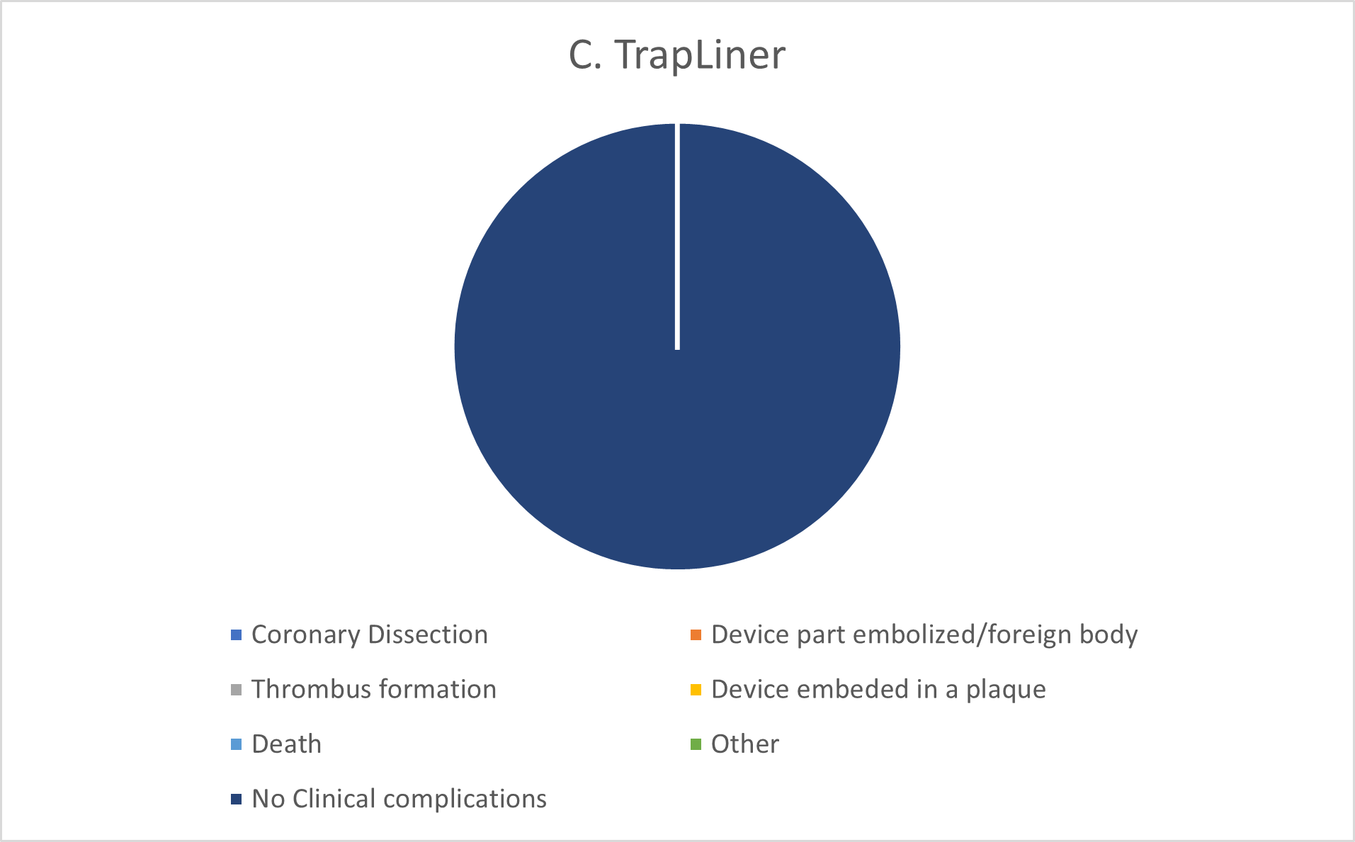Figure 3. Diagram showing patient complications 
