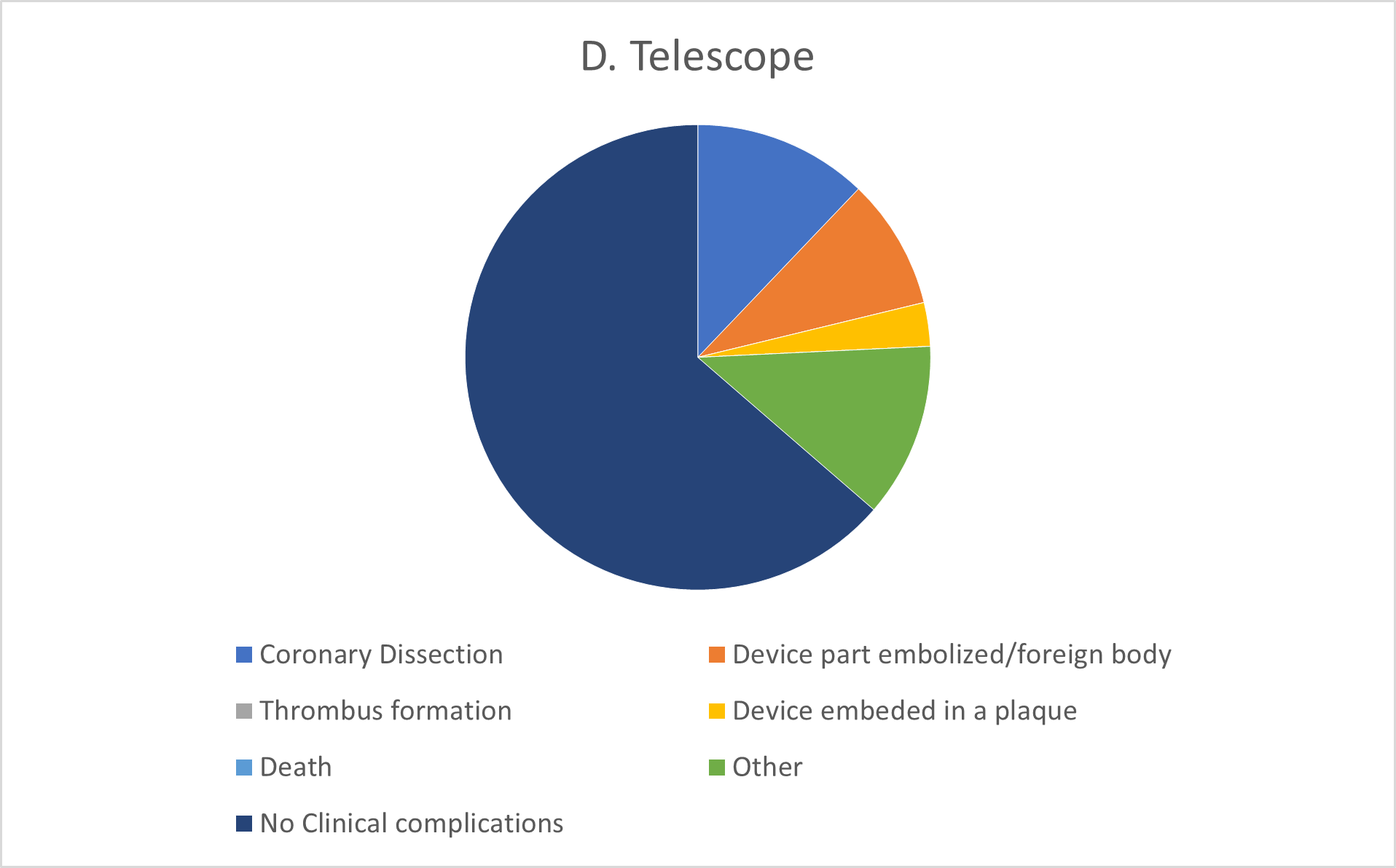 Figure 3. Diagram showing patient complications