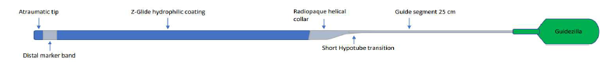 Figure 4. Overview of the Construction of Different Guide Catheter Extensions