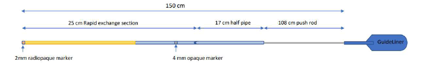 Figure 4. Overview of the Construction of Different Guide Catheter Extensions