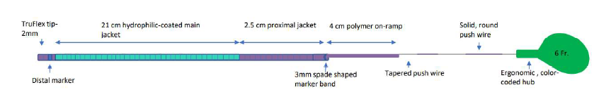 Figure 4. Overview of the construction of different guide catheter extensions.