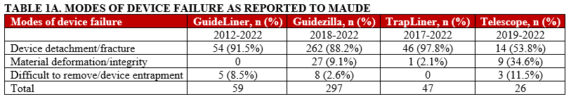 TABLE 1A. MODES OF DEVICE FAILURE 