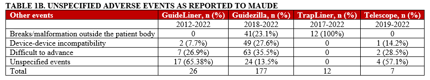 TABLE 1B. UNSPECIFIED ADVERSE EVENTS 