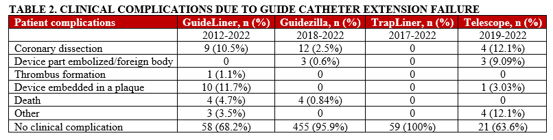 TABLE 2. CLINICAL COMPLICATIONS 