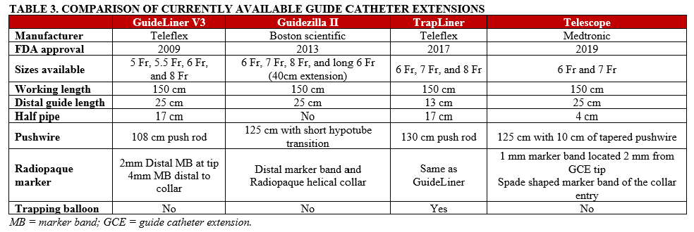 TABLE 3. COMPARISON OF CURRENTLY AVAILABLE GUIDE CATHETER EXTENSIONS 